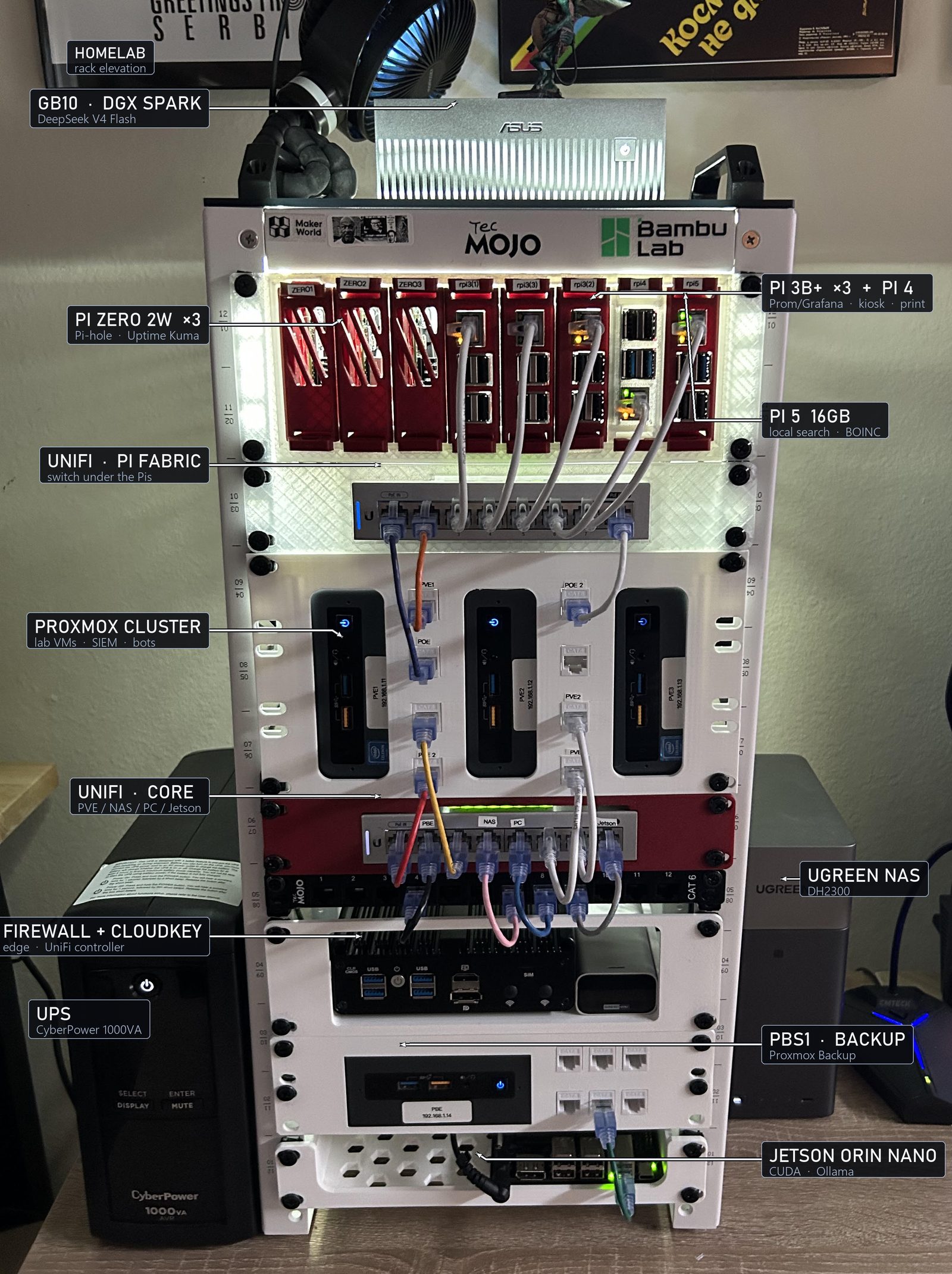 Home lab rack: Pi tray, Proxmox cluster, UniFi switches, firewall and CloudKey, backup NUC, Jetson, UGREEN NAS, UPS, and an ASUS GB10 Spark on top.